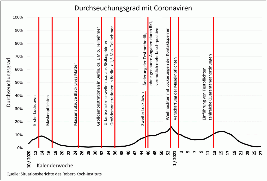 Durchseuchungsgrad Ereignisse